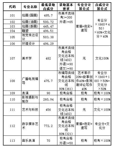 上海大學(xué)2017年上海市藝術(shù)類(lèi)本科錄取分?jǐn)?shù)線(xiàn)
